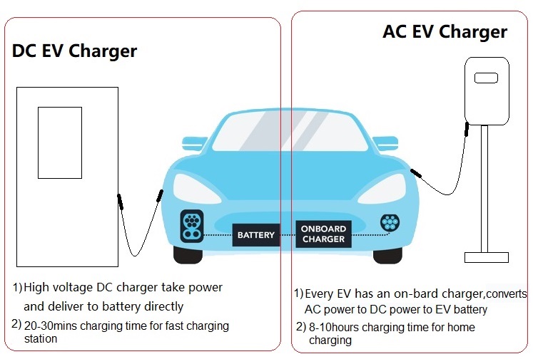 What is the difference between DC EV charger and AC EV charger ...